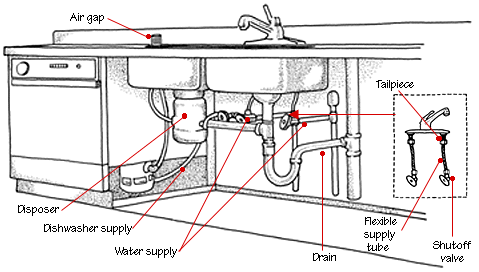 How to pipe from a single to double vanity sink