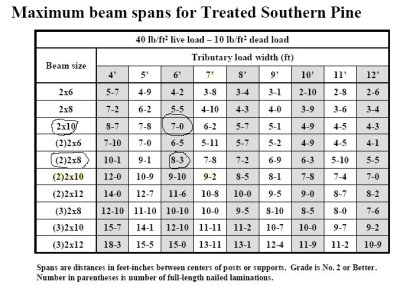 Pergola Beam Span Chart