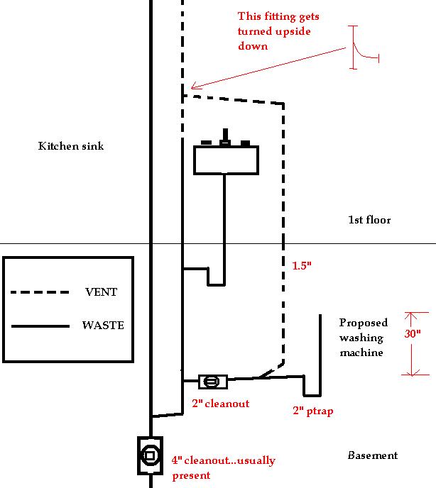 Installing waste pipe supply pipes for a washing machine in the basement