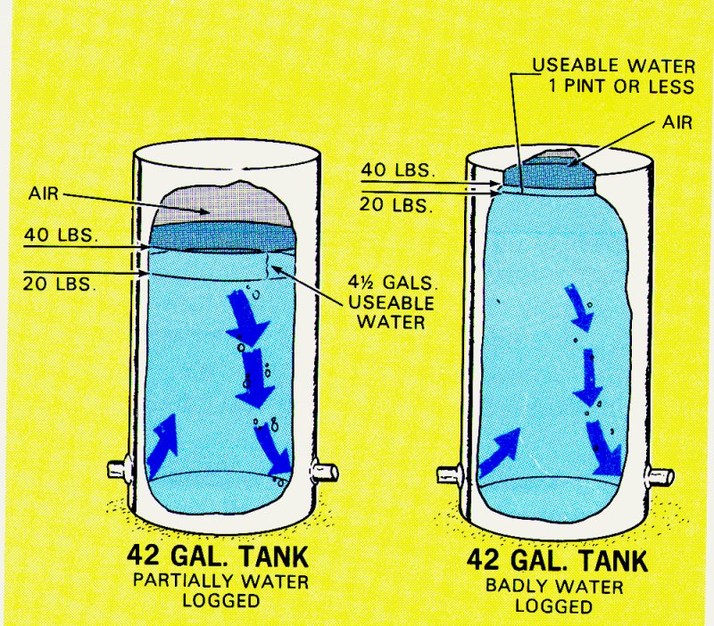 bladder water tank air pressure