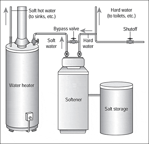 Water Softener: Rainsoft Water Softener Diagram