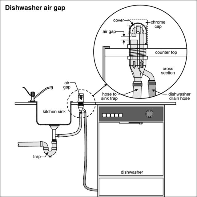 Dishwasher Hookup
