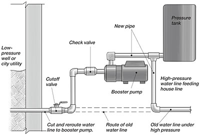 pump pressure well water valve check shallow switch jet flotec deep problems foot plumbing setup control systems wells line booster