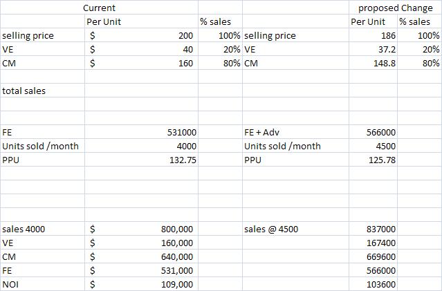 Change in net operating income