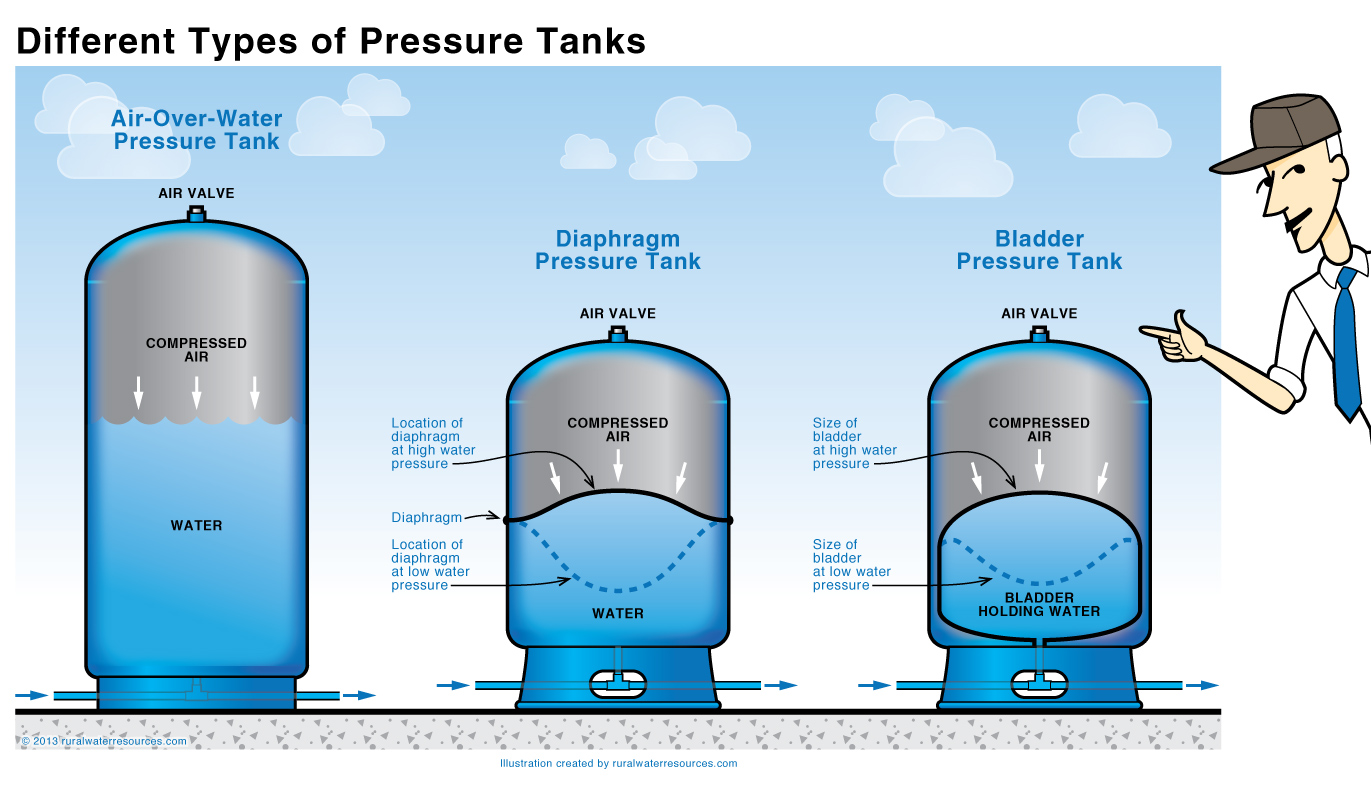 Name:  Different-Types-of-Pressure-Tanks.jpg.98651acb1f852bf09f7a8d79b504c6da.jpg
Views: 73
Size:  314.2 KB