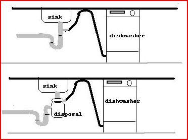 Image result for photo of dishwasher drain hookup to disposer