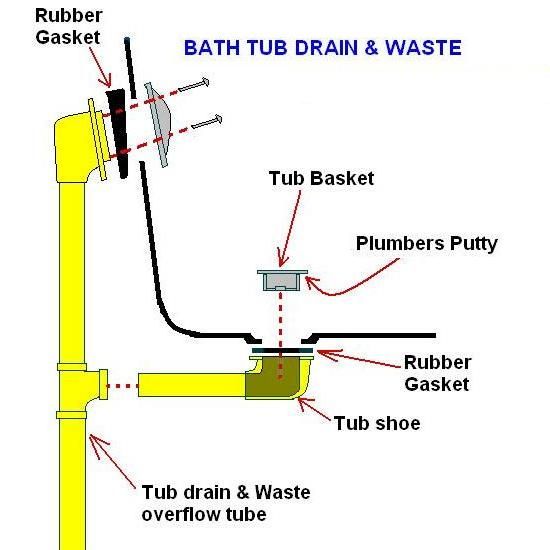 Replacing Tub Drain No Crossbars, Replacing Bathtub Drain Gasket