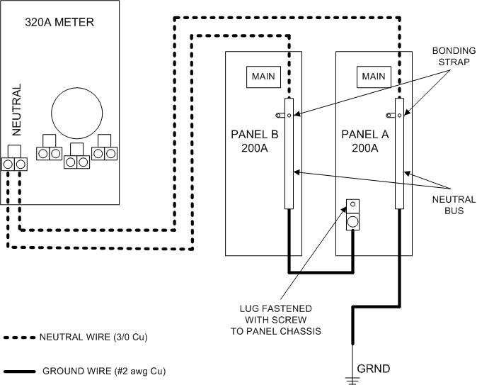 Meter Base Grounding Requirements