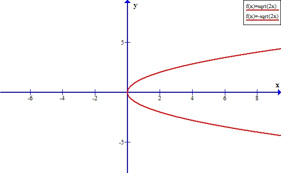 Homework help with parabolas Homework help with parabolas