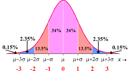 book math exam standard 2 1.5 standard and score What represents