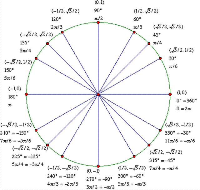 The unit circle