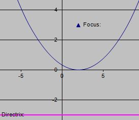 How do you find the vertex, focus, and directrix of parabolas?