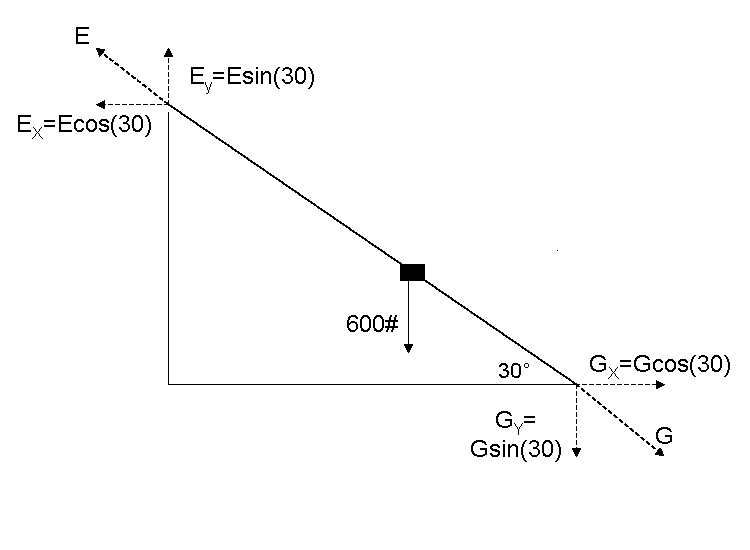 determining g on an incline Determine the mathematical relationship between the angle of an incline and the acceleration of a cart rolling down the ramp determine the value of free fall acceleration, g, by extrapolating the acceleration vs sine of track angle graph. determining g on an incline Determine the mathematical relationship between the angle of an incline and the acceleration of a cart rolling down the ramp determine the value of free fall acceleration, g, by extrapolating the acceleration vs sine of track angle graph.
