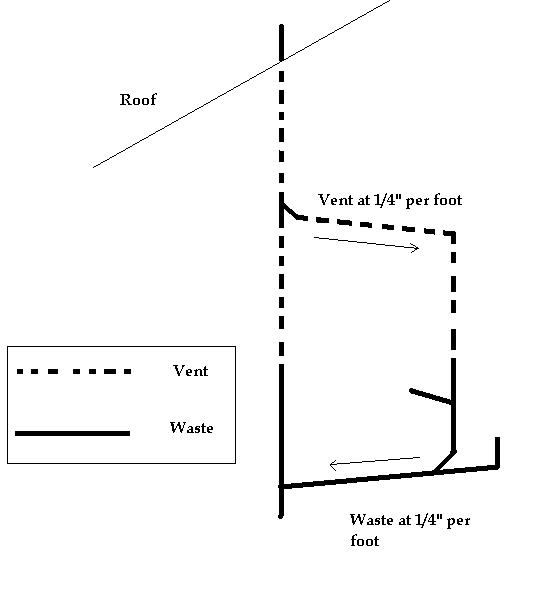Upstream vent for toilet?