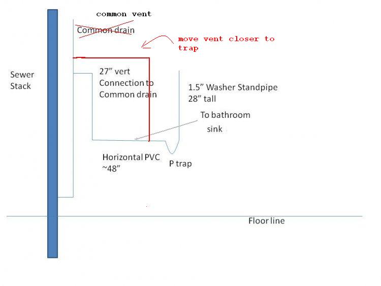Sewer smell from laundry standpipe