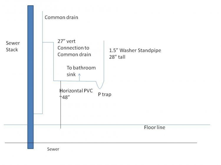 Sewer smell from laundry standpipe