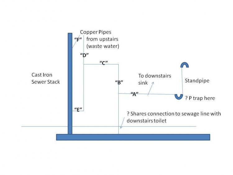 Sewer smell from laundry standpipe