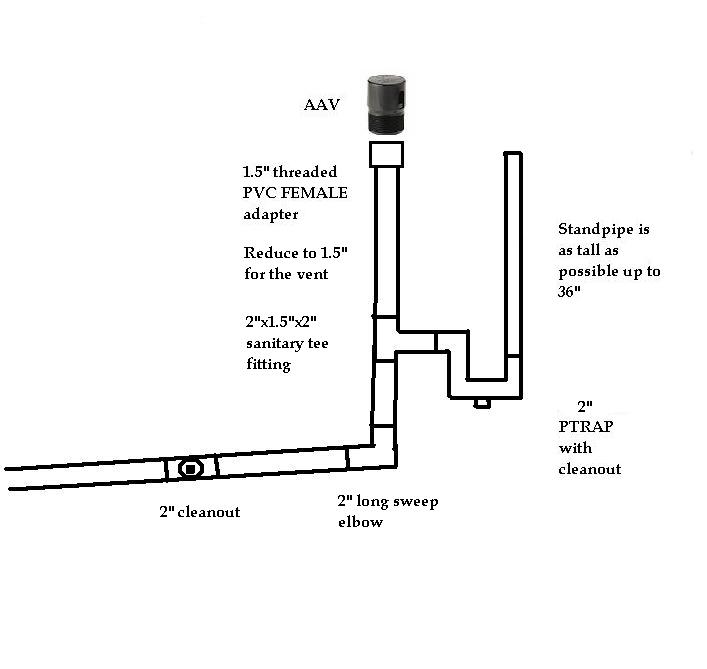 I am installing a new washer hookup in a first floor rm ...