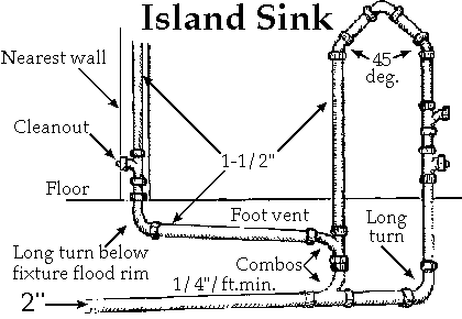 Kitchen Island Vent Loop revent or loop vent my kitchen island? Kitchen Island Vent Loop revent or loop vent my kitchen island?