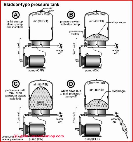 bladder troubleshooting plumbing trol operate askmehelpdesk filtracion