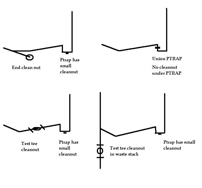 Where does a ground level kitchen sink cleanout have to be installed?