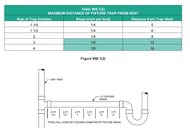 Distance between sink to Ptrap, them to vent