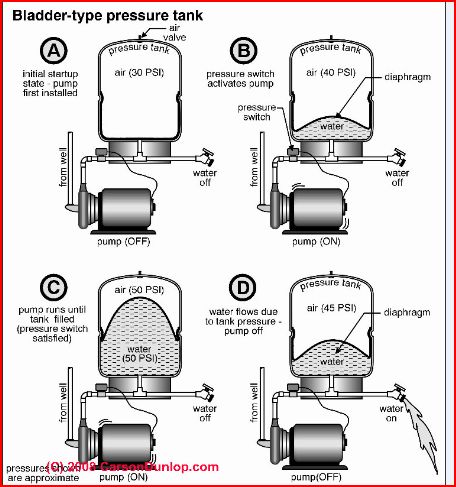 up pressure tank how water pressure tank works
