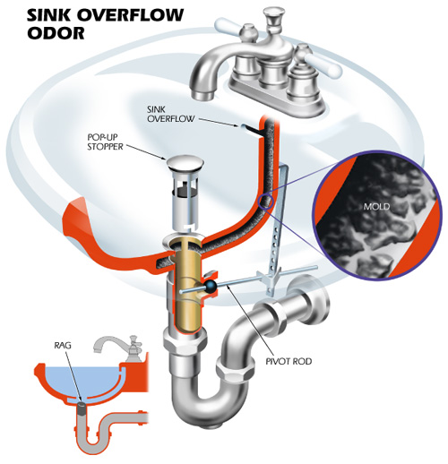 Bathroom Sink Overflow Drain Smells Like Rotten Eggs And Cleaning Only Solves It For About 1 2 Weeks R Diy - Smelly Bathroom Sink Hole Repair Bathroom Sink Overflow Drain Smells Like Rotten Eggs And Cleaning Only Solves It For About 1 2 Weeks R Diy - Smelly Bathroom Sink Hole Repair